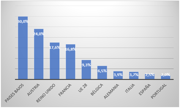 Porcentaje de vivienda social sobre el número de viviendas principales